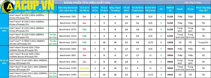 CPU chip Xeon là gì | Có phải là Bộ vi xử lí mạnh nhất của Intel?