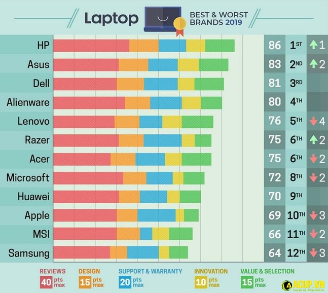 Laptop hãng nào tốt nhất 2020